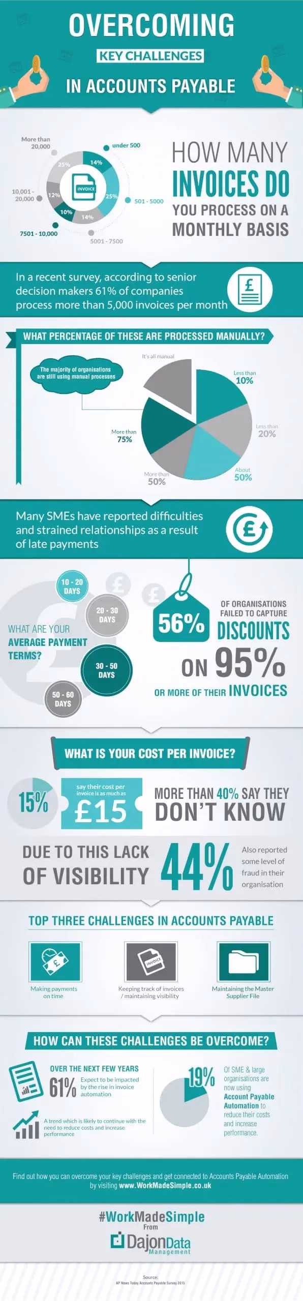 Dajon Infographic Latest
